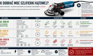 Tabela porównuje moce szlifierek kątowych i rozmiary tarcz: 115-125 mm, 125 mm, 230 mm, do różnych zastosowań.