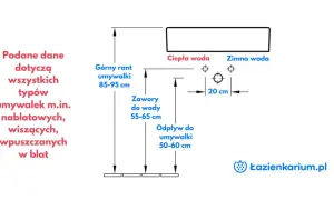 Schemat montażu umywalki: wysokość górnej krawędzi 85-95 cm, zawory 55-65 cm, odpływ 50-60 cm. Idealne podejście pod umywalkę.