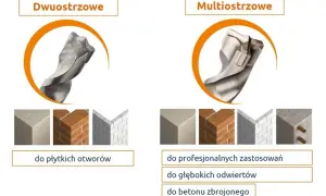 Wiertła dwuostrzowe i multiostrzowe. Dowiedz się, jakie wiertła do betonu zbrojonego wybrać do profesjonalnych zastosowań i głębokich odwiertów.