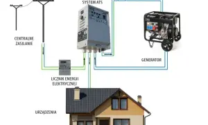 Schemat podłączenia agregatu inwertorowego z systemem ATS, licznikiem energii i domem. Automatyczne przełączanie zasilania.