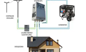 Schemat pokazuje, jak uruchomić agregat prądotwórczy z systemem ATS, który automatycznie przełączy zasilanie z sieci na generator w razie awarii.