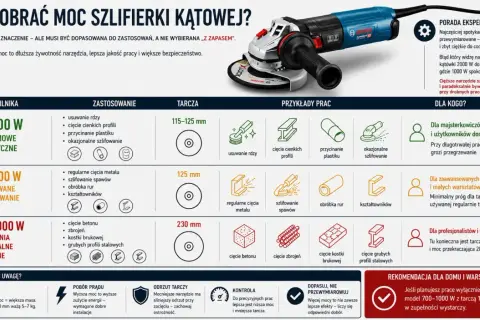 Tabela porównuje moce szlifierek kątowych i rozmiary tarcz: 115-125 mm, 125 mm, 230 mm, do różnych zastosowań.