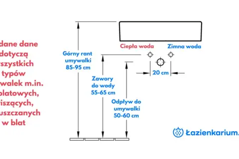 Schemat montażu umywalki: wysokość górnej krawędzi 85-95 cm, zawory 55-65 cm, odpływ 50-60 cm. Idealne podejście pod umywalkę.