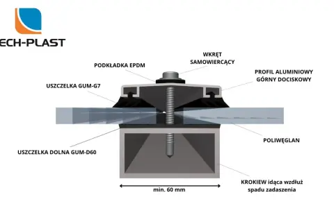 Schemat montażu poliwęglanu komorowego z uszczelkami i profilem aluminiowym.