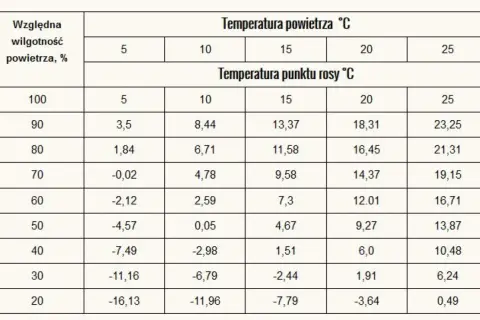 Tabela pokazuje, jak zmierzyć wilgotność drewna, porównując temperaturę powietrza i punktu rosy.
