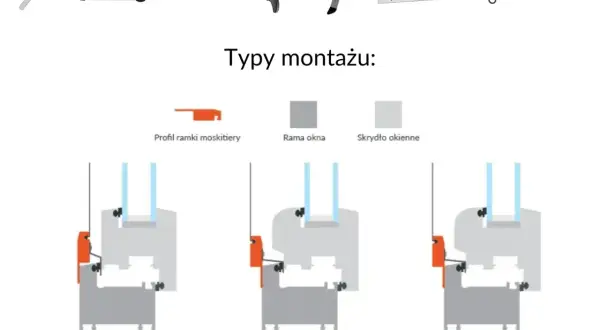 Schemat pokazuje różne typy montażu moskitiery na okno, w tym standardowy i odwrócony.