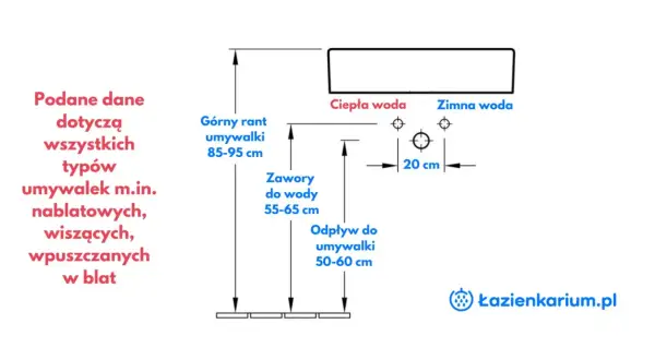 Schemat montażu umywalki: wysokość górnej krawędzi 85-95 cm, zawory 55-65 cm, odpływ 50-60 cm. Idealne podejście pod umywalkę.