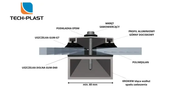 Schemat montażu poliwęglanu komorowego z uszczelkami i profilem aluminiowym.