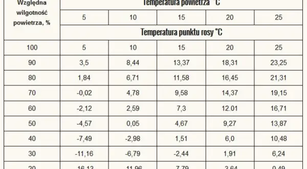 Tabela pokazuje, jak zmierzyć wilgotność drewna, porównując temperaturę powietrza i punktu rosy.