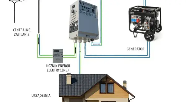 Schemat podłączenia agregatu inwertorowego z systemem ATS, licznikiem energii i domem. Automatyczne przełączanie zasilania.