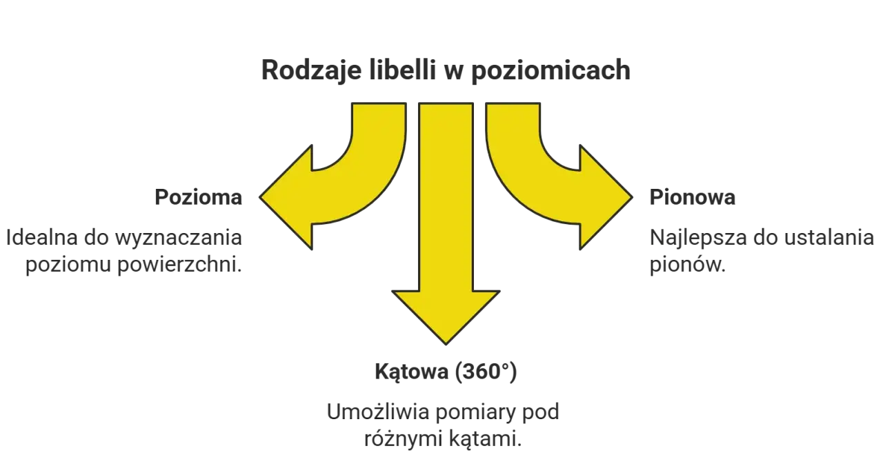 Rodzaje libelli w poziomicach: pozioma, pionowa i kątowa. Dowiedz się, co to poziomica i jak jej używać do precyzyjnych pomiarów.