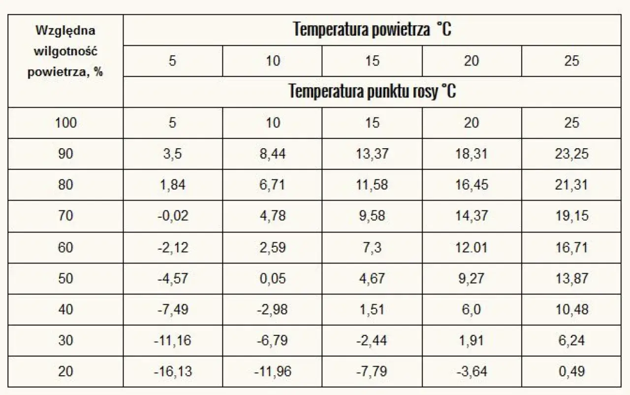 Tabela pokazuje, jak zmierzyć wilgotność drewna, porównując temperaturę powietrza i punktu rosy.