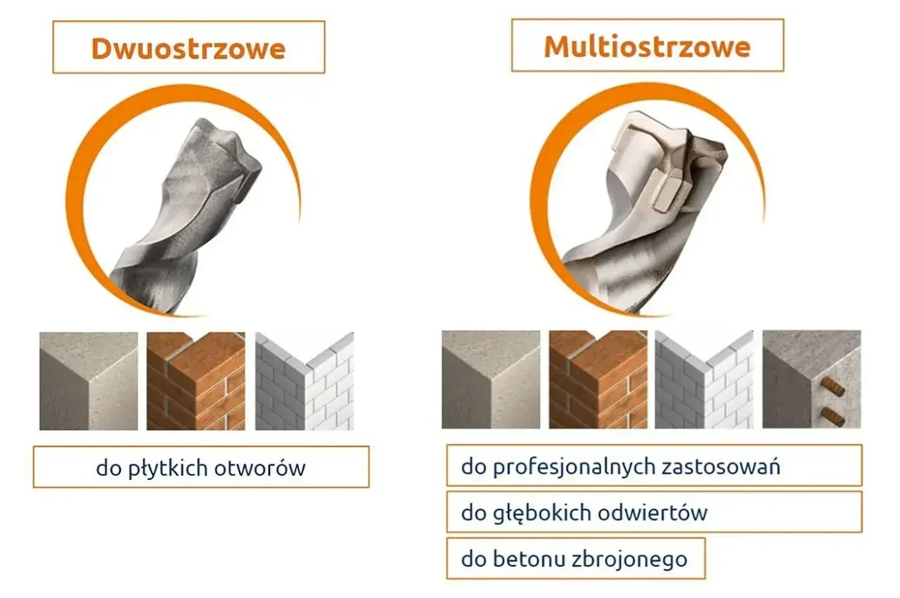 Wiertła dwuostrzowe i multiostrzowe. Dowiedz się, jakie wiertła do betonu zbrojonego wybrać do profesjonalnych zastosowań i głębokich odwiertów.