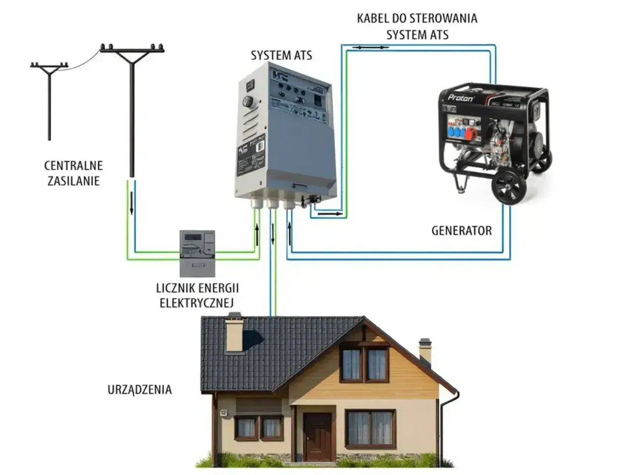 Schemat podłączenia agregatu inwertorowego z systemem ATS, licznikiem energii i domem. Automatyczne przełączanie zasilania.