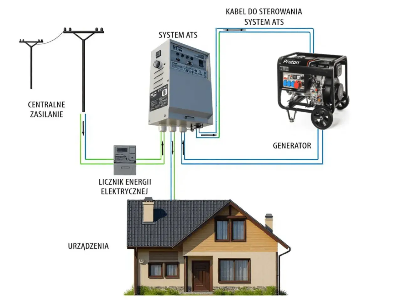 Schemat pokazuje, jak uruchomić agregat prądotwórczy z systemem ATS, który automatycznie przełączy zasilanie z sieci na generator w razie awarii.