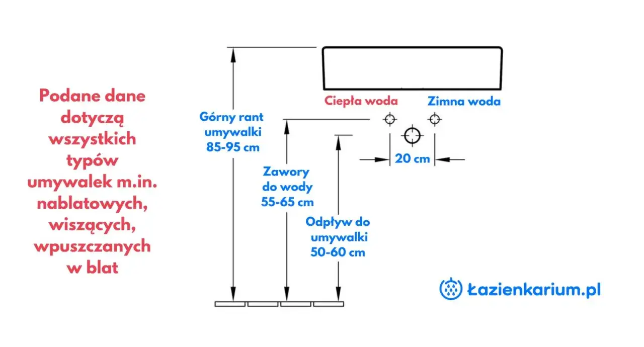 Schemat instalacji wodnej: wysokość wody do umywalki (50-65 cm), górny rant (85-95 cm). Dane dla umywalek nablatowych, wiszących, wpuszczanych.
