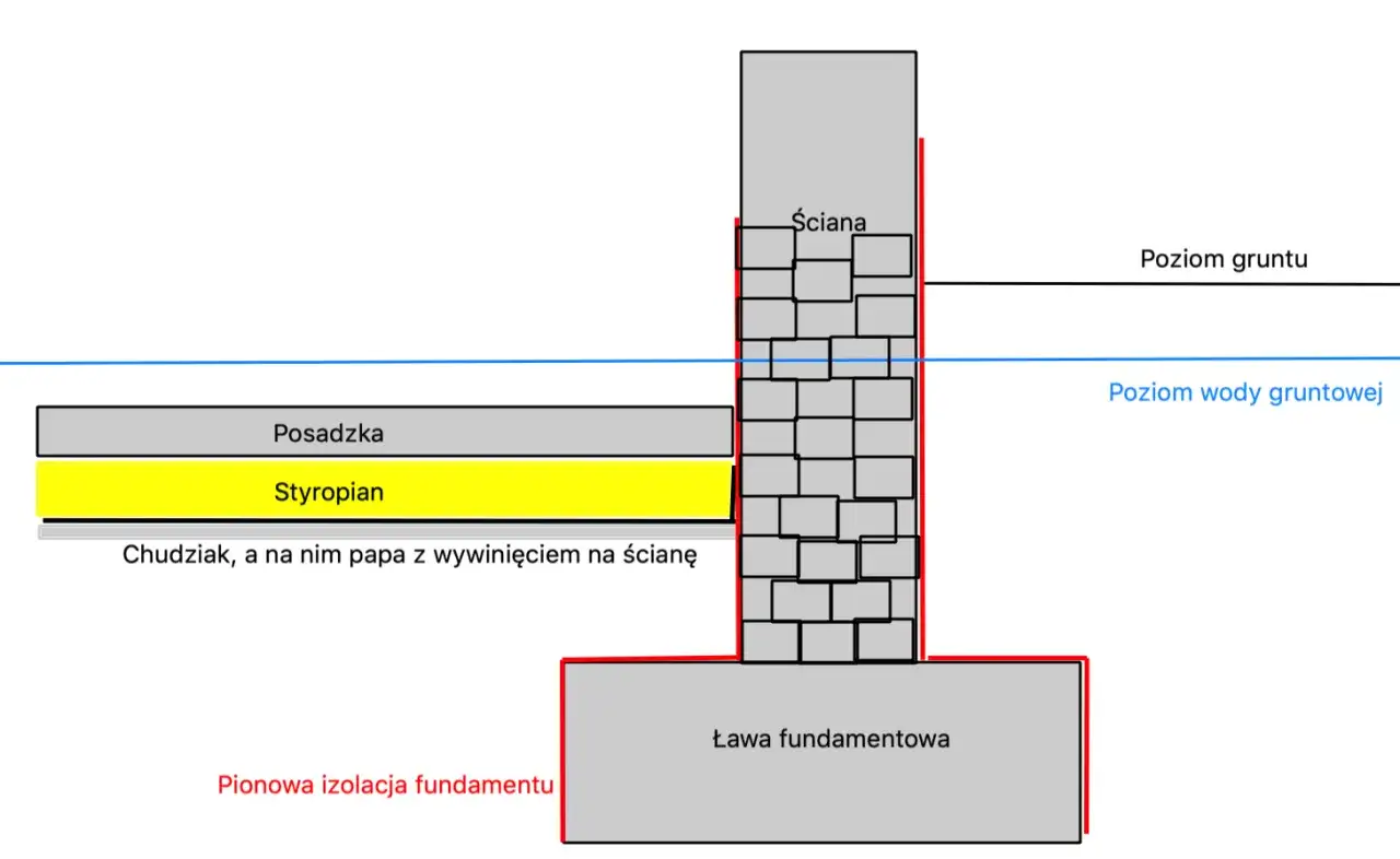 Przekrój fundamentu: ława, ściana, izolacja, styropian, posadzka. Poziom gruntu i wody gruntowej.