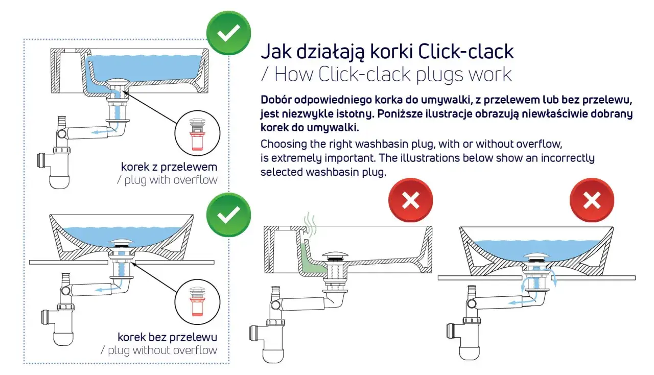 Ilustracja pokazuje, jak dobrać korek z przelewem lub bez przelewu do umywalki. Błędny wyb&oacute;r korka może prowadzić do problem&oacute;w.