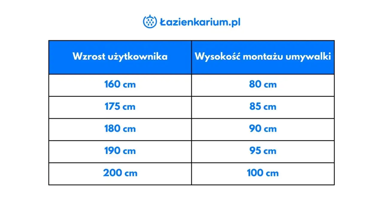 Tabela: wzrost użytkownika a wysokość blatu w łazience. Dla 160 cm wzrostu umywalka na 80 cm, dla 200 cm na 100 cm.