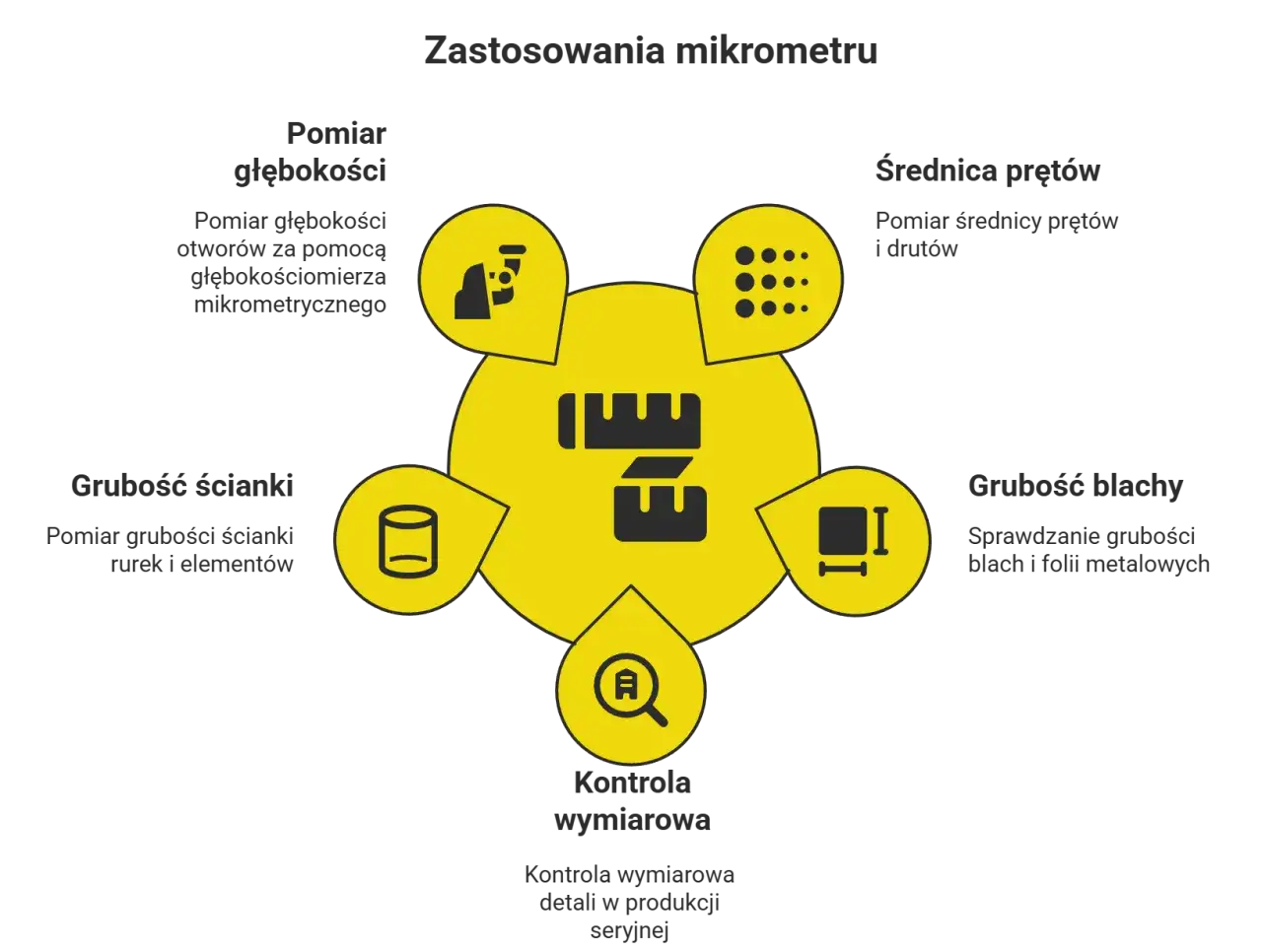 Zastosowania mikrometru: pomiar głębokości, grubości ścianek, średnicy pręt&oacute;w, grubości blachy i kontrola wymiarowa. Dowiedz się, jak mierzyć mikrometrem.