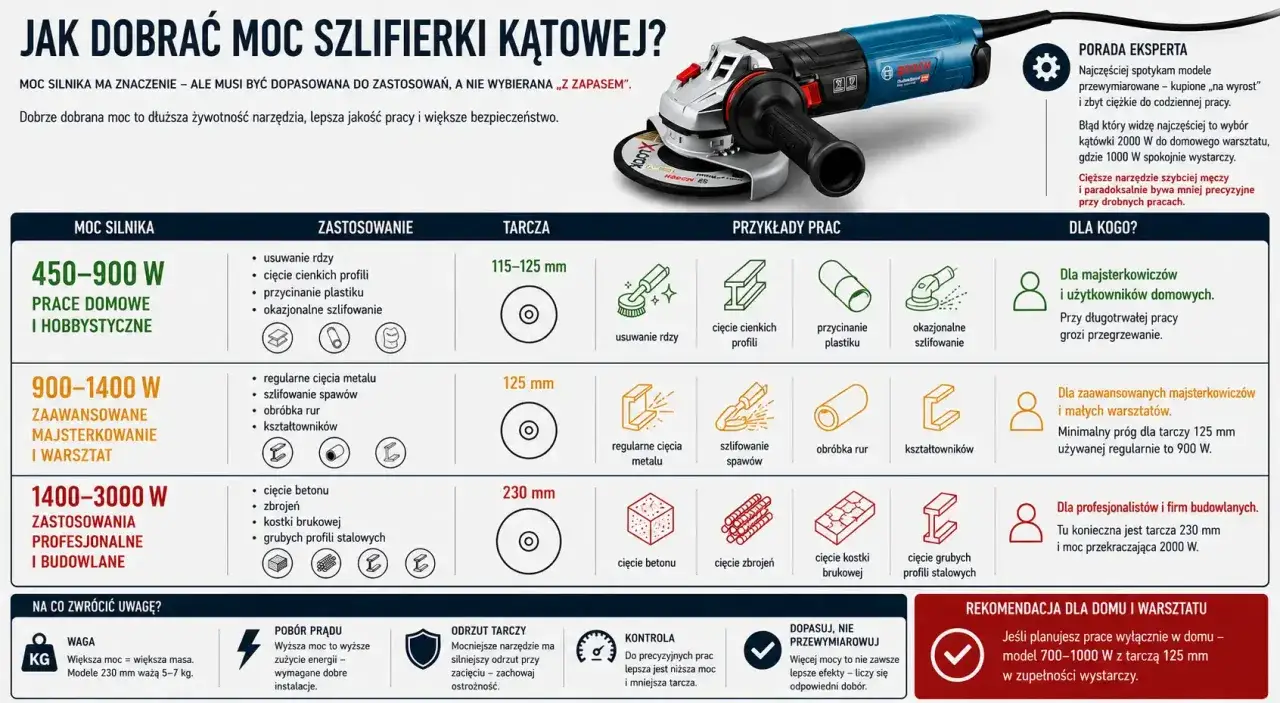 Tabela porównuje moce szlifierek kątowych, zastosowania i rozmiary tarcz. Wybierz odpowiednie rozmiary tarcz do szlifierki kątowej, dopasowane do mocy i prac.