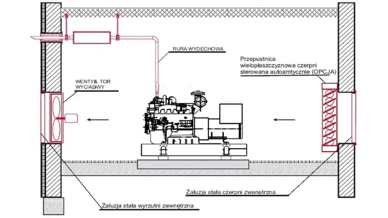 Schemat wentylacji agregatu prądotwórczego: wentylator wyciągowy, rura wydechowa, przepustnica sterowana automatycznie. Pokazuje, jak działa agregat prądotwórczy.