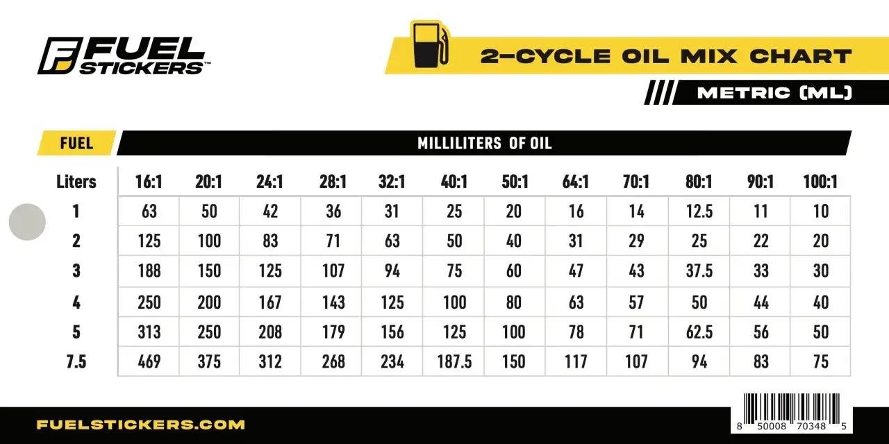 Wykres pokazuje, ile oleju do kosy spalinowej dodać do paliwa w mililitrach, w zależności od proporcji mieszanki i ilości litrów paliwa.