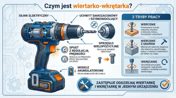 Ilustracja wiertarko-wkrętarki z opisem funkcji. Moment obrotowy (Nm) jest kluczowy dla precyzyjnego wkręcania.