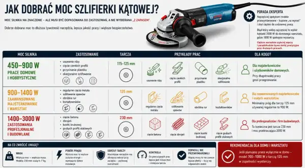 Tabela porównuje moce szlifierek kątowych i rozmiary tarcz: 115-125 mm, 125 mm, 230 mm, do różnych zastosowań.