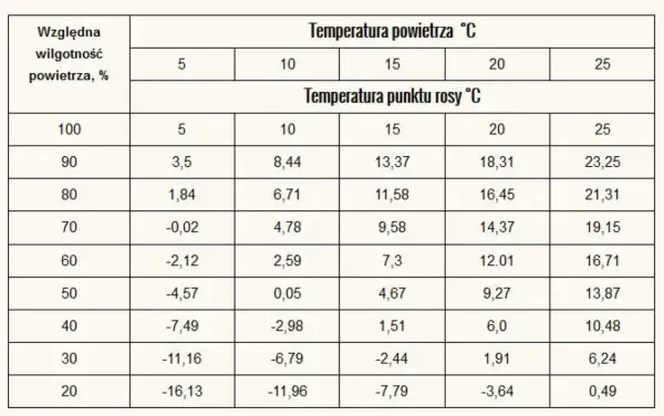 Tabela pokazuje, jak zmierzyć wilgotność drewna, porównując temperaturę powietrza i punktu rosy.