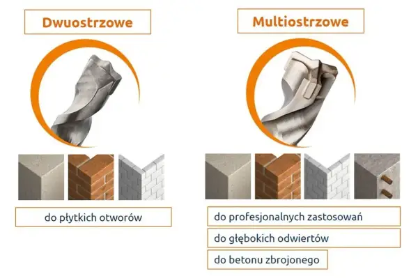 Wiertła dwuostrzowe i multiostrzowe. Dowiedz się, jakie wiertła do betonu zbrojonego wybrać do profesjonalnych zastosowań i głębokich odwiertów.