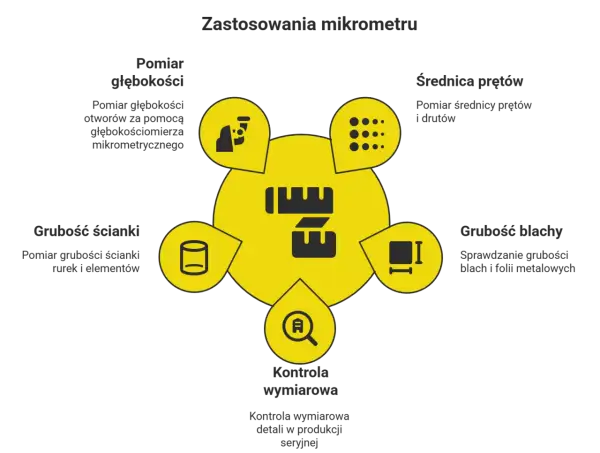 Diagram pokazuje zastosowania mikrometru: pomiar głębokości, grubości ścianki, średnicy prętów, grubości blachy i kontrolę wymiarową.