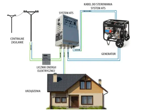 Schemat pokazuje, jak uruchomić agregat prądotwórczy z systemem ATS, który automatycznie przełączy zasilanie z sieci na generator w razie awarii.